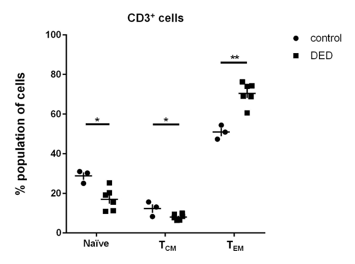 Малюнок 6: Профіль субпопуляції Т-клітин в очних яблуках