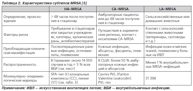 2 представлена ​​характеристика цих трьох різних субтипов MRSA