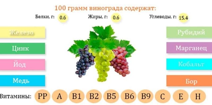 Корисні мікроелементи в винограді