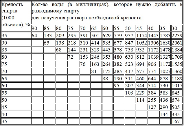 спеціальна таблиця, в якій вказані пропорції розведення