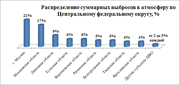 Третє місце негативного рейтингу ділять Тульська і Воронежська області: їх частки в забрудненні атмосфери Центрального федерального округу складають по 6%