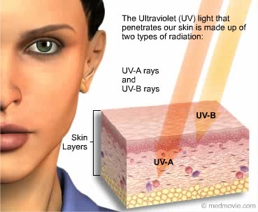 UVB лучи имеют короткую длину волны, которая достигает внешнего слоя вашей кожи (эпидермиса)   UVA-лучи имеют большую длину волны, которая может проникать в средний слой вашей кожи (дерму)