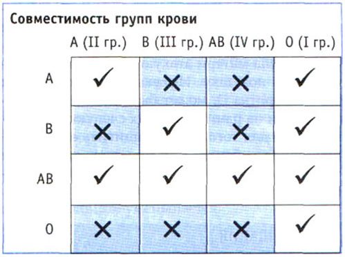 Жінки з першою групою крові народжують безпроблемних міцних дітей і обходяться без ускладнень на момент виношування, навіть якщо у батька її дитини група крові не відповідає її групі і резус