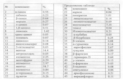 В інших сортах української м'яти зміст компонентів може значно відрізнятися, наприклад, зміст 1,8-цинеолу може доходити до 8%, але головними компонентами олії м'яти все ж залишається ментол і його похідні