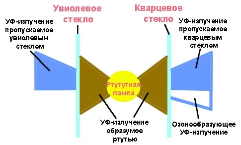 Джерело випромінювання ультрафіолету електрична дуга в парах ртуті