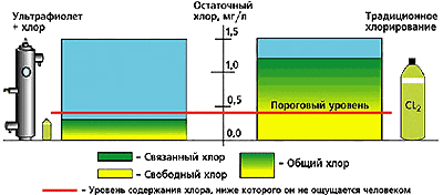 Спільне застосування ультрафіолету і хлору дозволяє зменшити рівень хлору до 0,3 мг / л, що організмом людини не відчувається