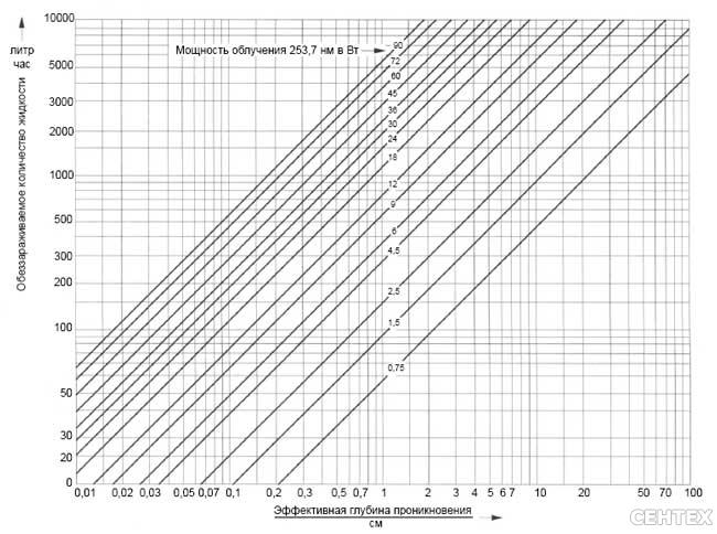 Графіки глибини проникнення УФ випромінювання, потужності і кількості знезаражують води