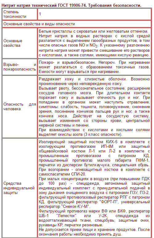У медицині використовується судинорозширювальну властивість Нітриту натрію, його використовують як проносний і бронхолитического кошти, він нейтралізує кишкові спазми і виступає в ролі антидоту при отруєнні ціанідами,   У будівництві - як протиморозна добавка до бетонів,   У текстильній промисловості - в фарбуванні волокон,   У фотографії - як антиокислювач і реагенту,   У виробництві каучуку і барвників