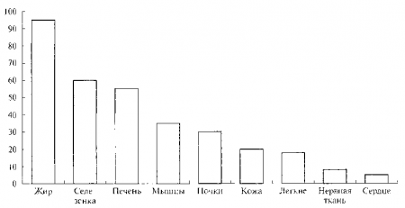 Голодування - це стан, який формується в результаті недостатнього надходження в організм поживних речовин, необхідних для нормального перебігу обміну речовин і покриття енергетичних витрат
