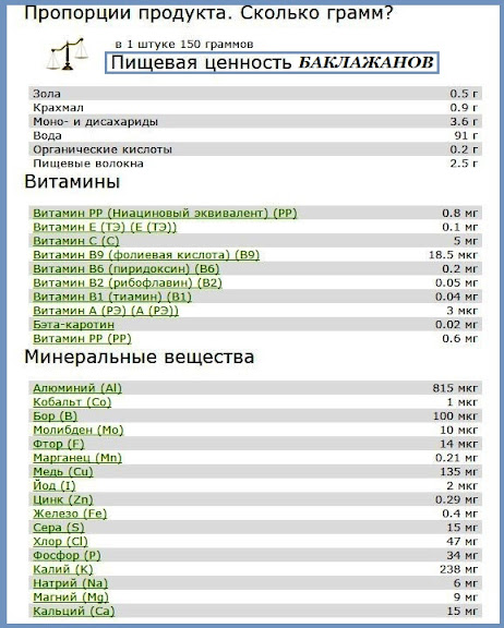 Детальніше про кількість вітамінів і мікроелементів в 150 грамів баклажанів можна подивитися в таблиці нижче: