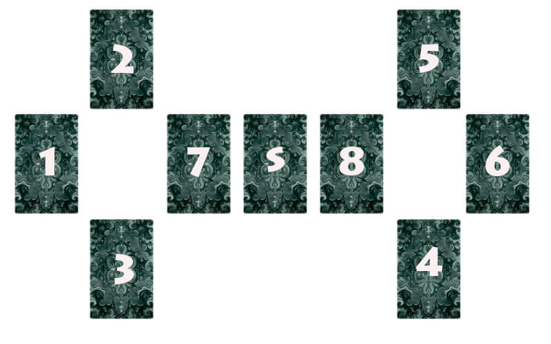На початку ворожіння визначається сигнификатор, після чого колоду потрібно перемішати і витягнути з неї вісім довільних карт відповідно до малюнка нижче