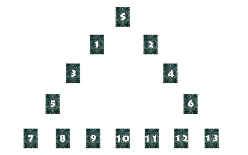 Для ворожіння вибирається сигнификатор, а потім з колоди витягуються 13 довільних карт, які потрібно розкласти згідно з малюнком
