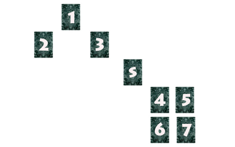 Перед початком розкладу визначається сигнификатор, після чого з колоди витягуються сім карт і розкладаються так, як на малюнку