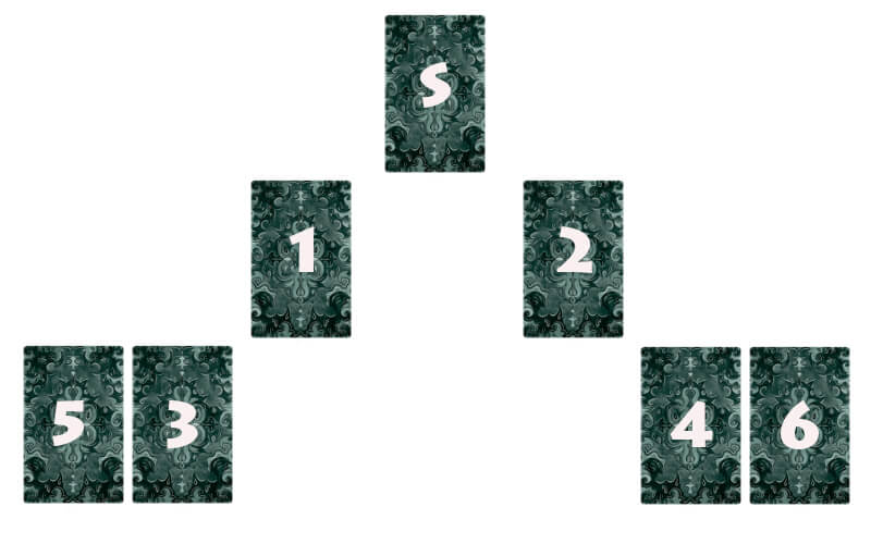 Для розкладу визначається сигнификатор, після чого з колоди випадковим чином витягуються шість карт і розкладаються за схемою, наведеною нижче