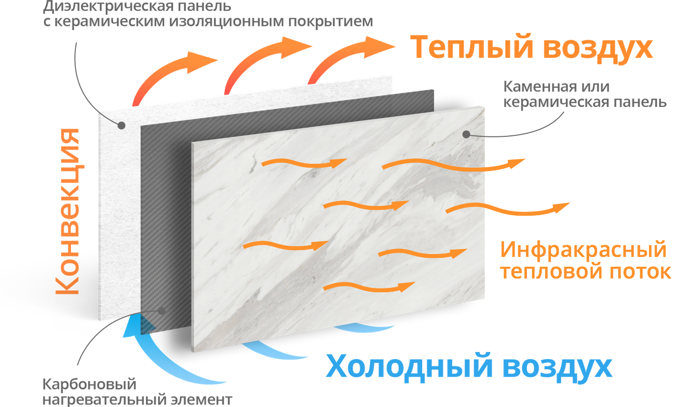 Неодноразові медичні дослідження показали що довгохвильове випромінювання не тільки безпечно для людини, але і сприятливо впливає на нього