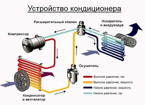 Принцип роботи автомобільного кондиціонера