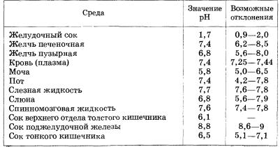 Значення рН фізіологічних рідин