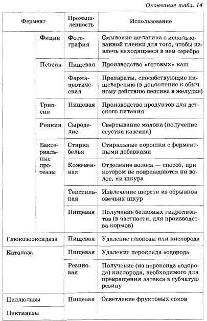 Деякі приклади використання ферментів в промисловості
