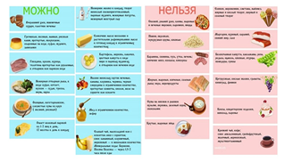 Жирні сорти м'яса, ковбаси   Смажені і копчені продукти, солона і жирна риба   грибні страви   Консервація і соління   Сало і жири   Категорично заборонено, алкоголь   Газовані напої   Заборонено каву, міцний чай, какао   Кислі фрукти і овочі   Не можна гострі овочі збуджують апетит: редис, ріпа, редька   Сметана, вершки, жирне молоко, молочну   Торти, здобне тісто, тістечка та пиріжки   Шоколад і цукерки   Житній хліб   Спеції та перець