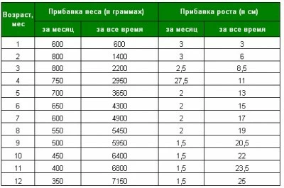 Основними антропометричними вимірами для оцінки фізичного розвитку дитини для педіатрів є зріст, вага, окружність голови і грудей немовля