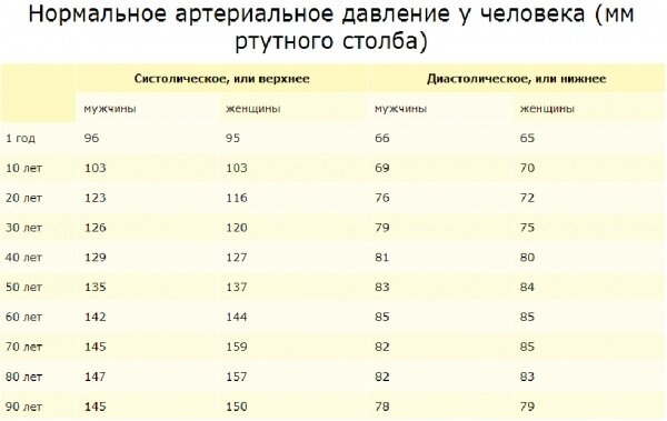 Селера і буряк розширюють судини, тим самим прекрасно справляються з підвищеним тиском;   Цитрусові і особливо лимон знижує тиск за рахунок поліпшення роботи судин і розрідження крові;   Трав'яні, зелені та червоні чаї позитивно впливають на серцево-судинну систему і можуть знизити тиск