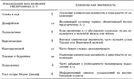 Деякі з цих «попереджувальних» збільшених лімфатичних вузлів стали частиною медичного фольклору, будучи названими по імені лікарів, вперше описали їх