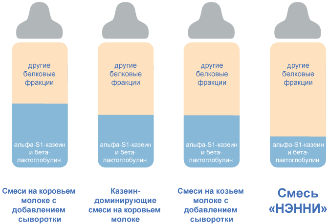 Зміст в дитячих адаптованих сумішах високоаллергенних молочних білків альфа-s1-казеїну і бета лактоглобуліну