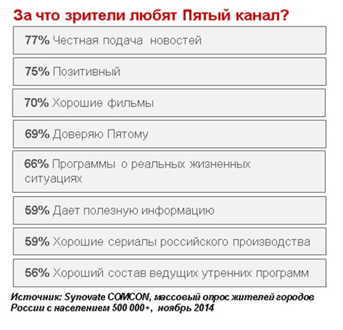 На спонтанному рівні П'ятий сприймають як: Рідний, Відкритий, Об'єктивний, Правдивий, Актуальний