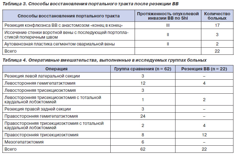 5), клинчасте висічення стінки ВВ з подальшим поперечним швом, висічення стінки ВВ з аутовенозного пластикою сегментом оваріальної вени