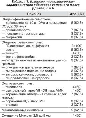 За нашими даними, як і за даними літератури [4, 7], такий важливий загальноінфекційний симптом, як підвищення температури, може бути стертим і спостерігатися не у всіх хворих