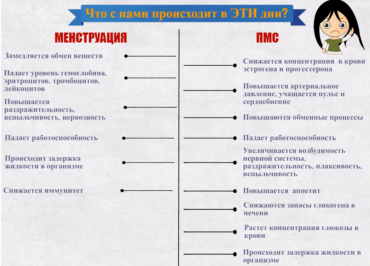 Ну що, ми розглянули всі фази жіночого циклу і тепер маємо уявлення про те, що відбувається в нашому організмі під час самої менструації (І фаза) і під час ПМС (V фаза)