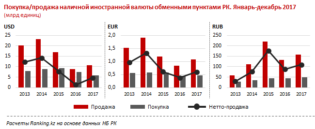Так, в січні 2018 року нетто-продажу рубля склали 44,4 млрд у тенговом еквіваленті, євро - 11,9 млрд, і доларів - 107,9 млрд