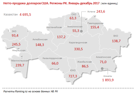 Слідом йде ЮКО - 727,3 млн USD, зростання на 65,8% і Карагандинська область - 330,5 млн USD, зростання за рік в 2,4 рази