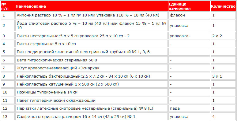 Що повинно входити до складу білоруської аптечки для машини